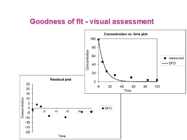 Goodness of fit - visual assessment 