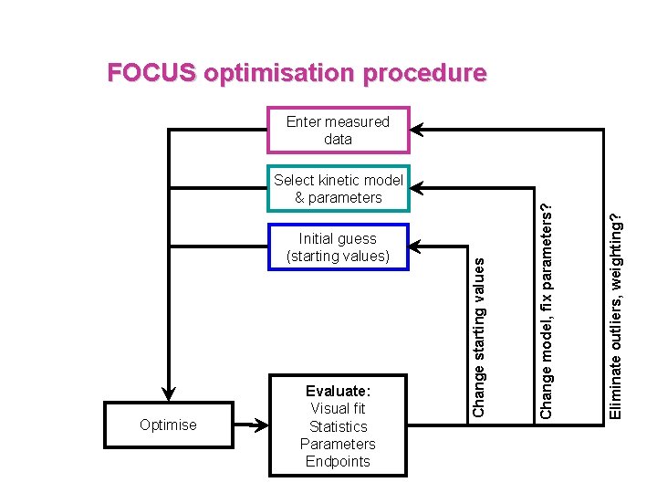 FOCUS optimisation procedure Optimise Evaluate: Visual fit Statistics Parameters Endpoints Eliminate outliers, weighting? Initial