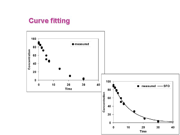 Curve fitting 