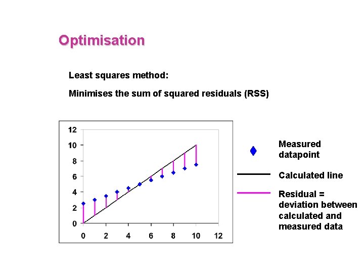 Optimisation Least squares method: Minimises the sum of squared residuals (RSS) Measured datapoint Calculated