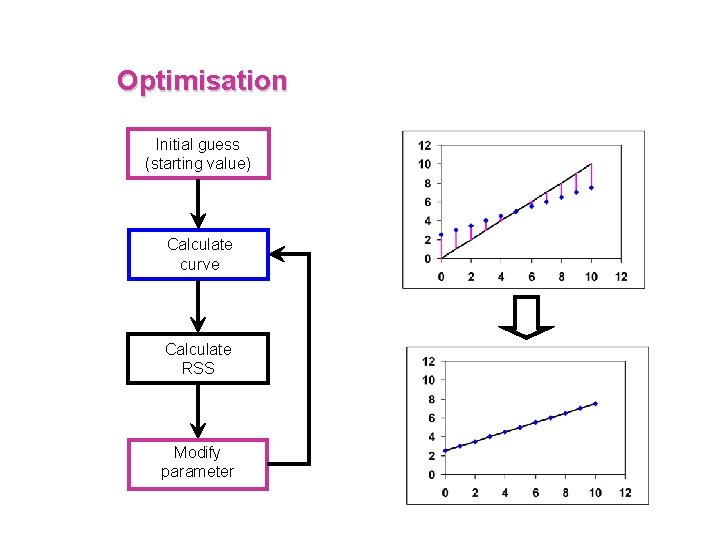 Optimisation Initial guess (starting value) Calculate curve Calculate RSS Modify parameter 