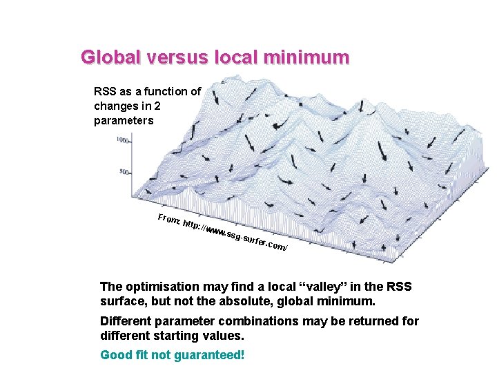 Global versus local minimum RSS as a function of changes in 2 parameters From