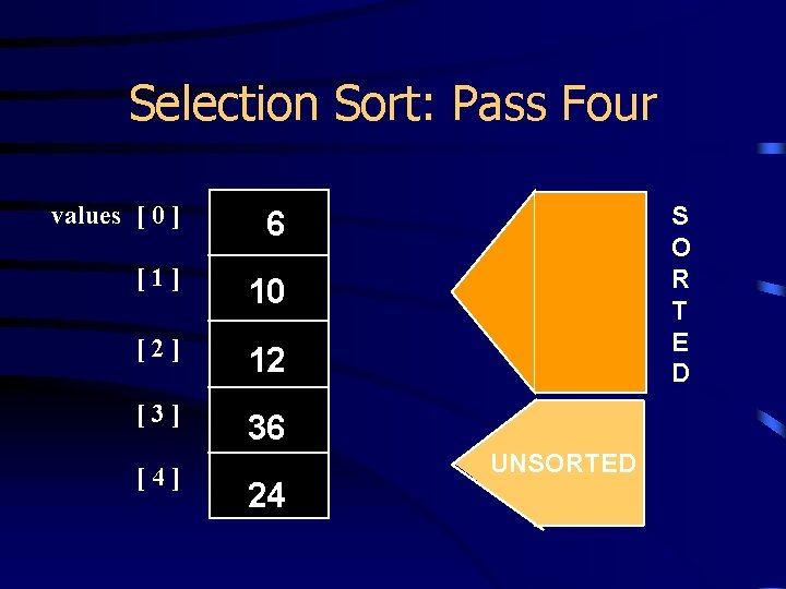 Selection Sort: Pass Four values [ 0 ] 6 [1] 10 [2] 12 [3]
