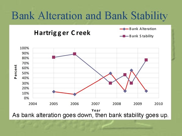 Bank Alteration and Bank Stability As bank alteration goes down, then bank stability goes