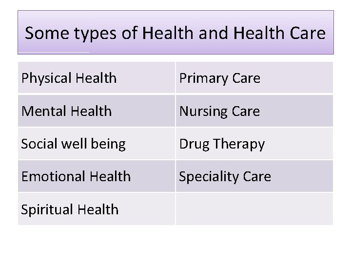 Some types of Health and Health Care Physical Health Primary Care Mental Health Nursing