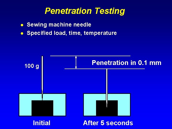 Penetration Testing l l Sewing machine needle Specified load, time, temperature 100 g Initial