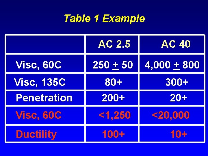 Table 1 Example AC 2. 5 Visc, 60 C 250 + 50 Visc, 135