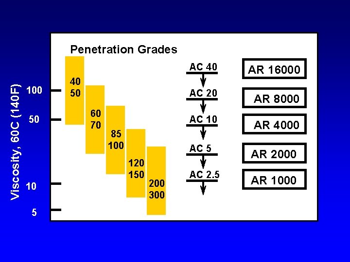 Viscosity, 60 C (140 F) Penetration Grades 100 50 40 50 60 70 85