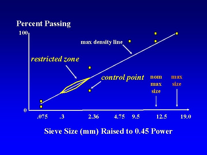Percent Passing 100 max density line restricted zone control point 0 . 075 .