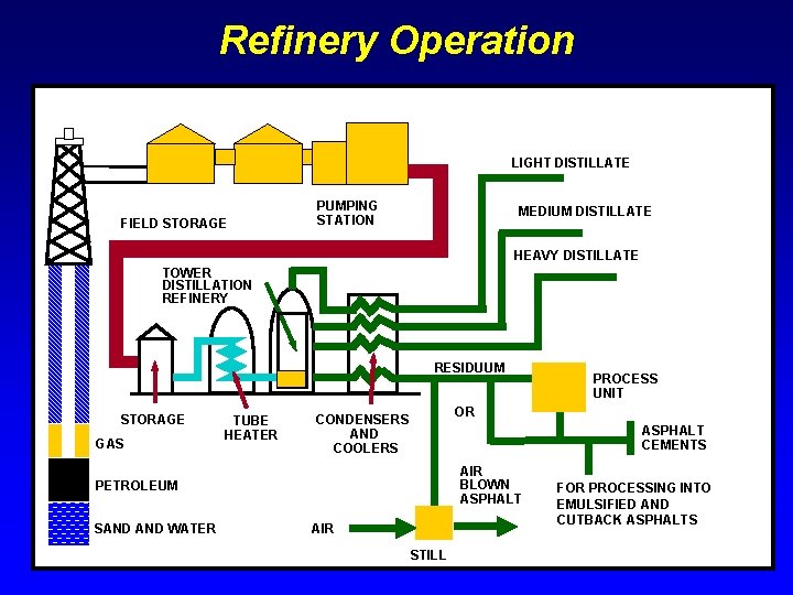 Refinery Operation LIGHT DISTILLATE FIELD STORAGE PUMPING STATION MEDIUM DISTILLATE HEAVY DISTILLATE TOWER DISTILLATION