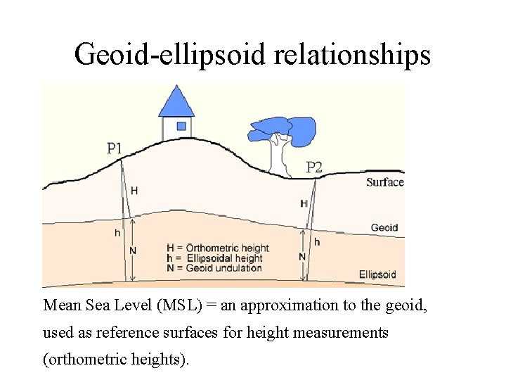 Geoid-ellipsoid relationships Mean Sea Level (MSL) = an approximation to the geoid, used as Geoid-ellipsoid relationships Mean Sea Level (MSL) = an approximation to the geoid, used as