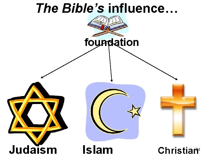 The Bible’s influence… foundation Judaism Islam Christian 24 