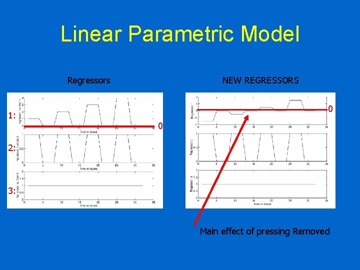 Linear Parametric Model Regressors 1: NEW REGRESSORS 0 0 2: 3: Main effect of