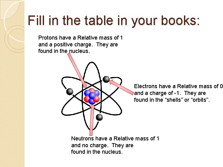 Fill in the table in your books: Protons have a Relative mass of 1