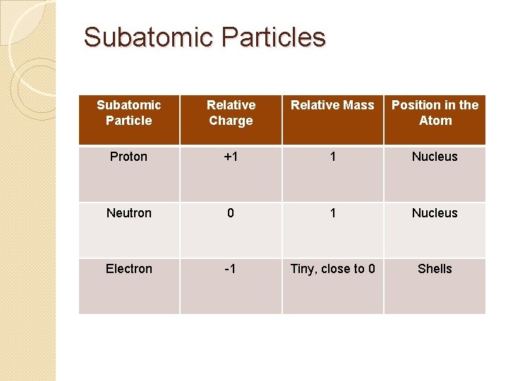 Subatomic Particles Subatomic Particle Relative Charge Relative Mass Position in the Atom Proton +1