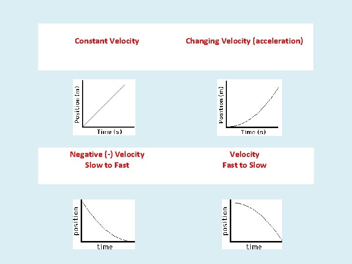 Constant Velocity Changing Velocity (acceleration) Negative (-) Velocity Slow to Fast Velocity Fast to