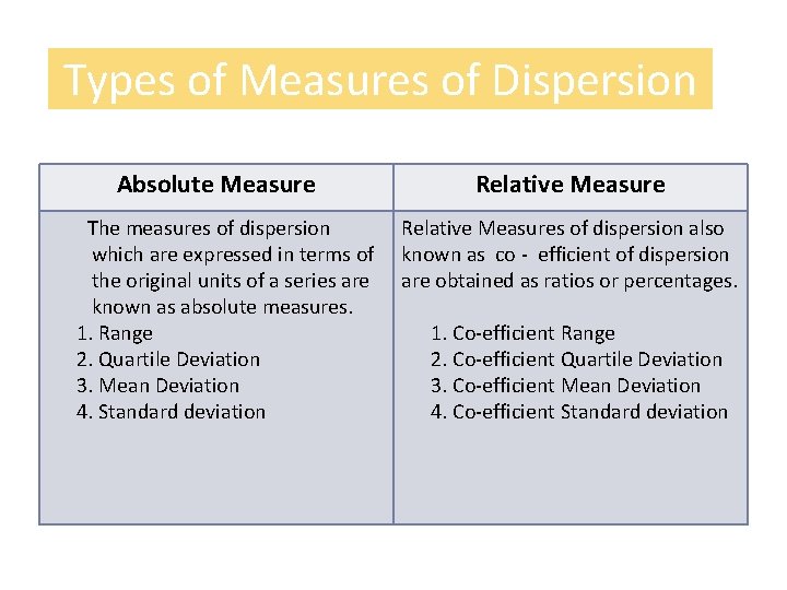 Types of Measures of Dispersion Absolute Measure The measures of dispersion which are expressed