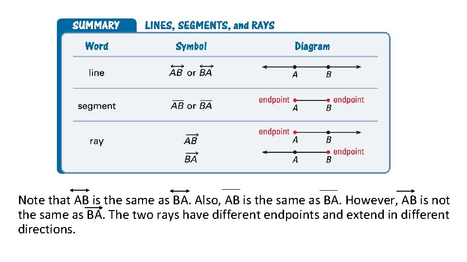 Note that AB is the same as BA. Also, AB is the same as