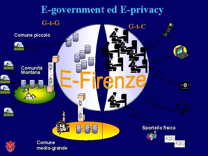 E-government ed E-privacy G-t-G G-t-C Comune piccolo Comunità Montana Sportello fisico Comune medio-grande 