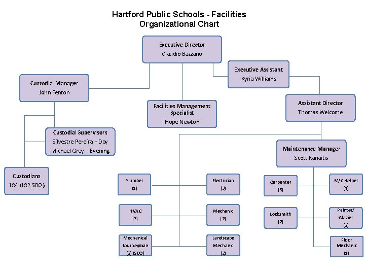 Hartford Public Schools - Facilities Organizational Chart Executive Director Claudio Bazzano Executive Assistant Kyria Hartford Public Schools - Facilities Organizational Chart Executive Director Claudio Bazzano Executive Assistant Kyria