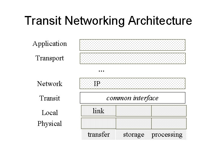 Transit Networking Architecture Application Transport … Network IP common interface Transit Local Physical link