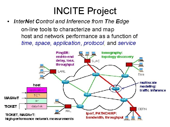 INCITE Project • Inter. Net Control and Inference from The Edge on-line tools to