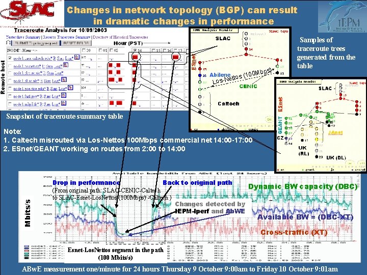 Changes in network topology (BGP) can result in dramatic changes in performance Remote host