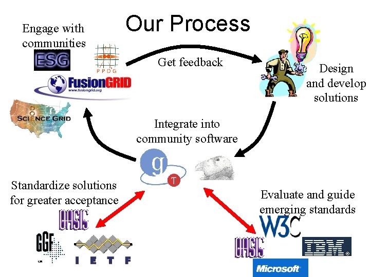 Engage with communities Our Process Get feedback Design and develop solutions Integrate into community