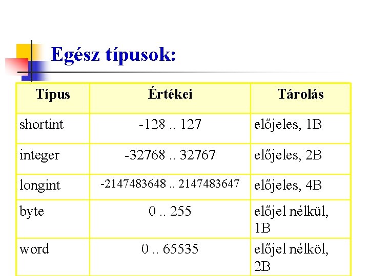 Egész típusok: Típus Értékei Tárolás shortint -128. . 127 előjeles, 1 B integer -32768.