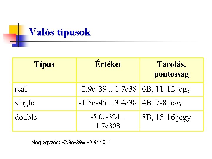 Valós típusok Típus Értékei Tárolás, pontosság real -2. 9 e-39. . 1. 7 e