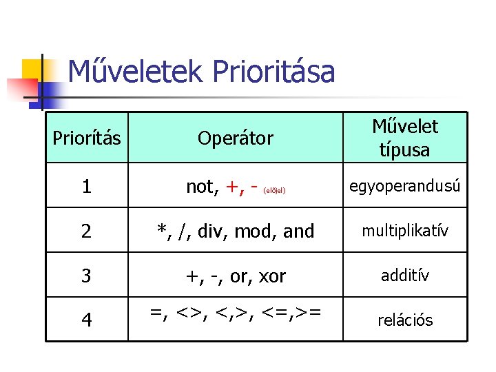 Műveletek Prioritása Priorítás 1 Operátor not, +, - (előjel) Művelet típusa egyoperandusú 2 *,