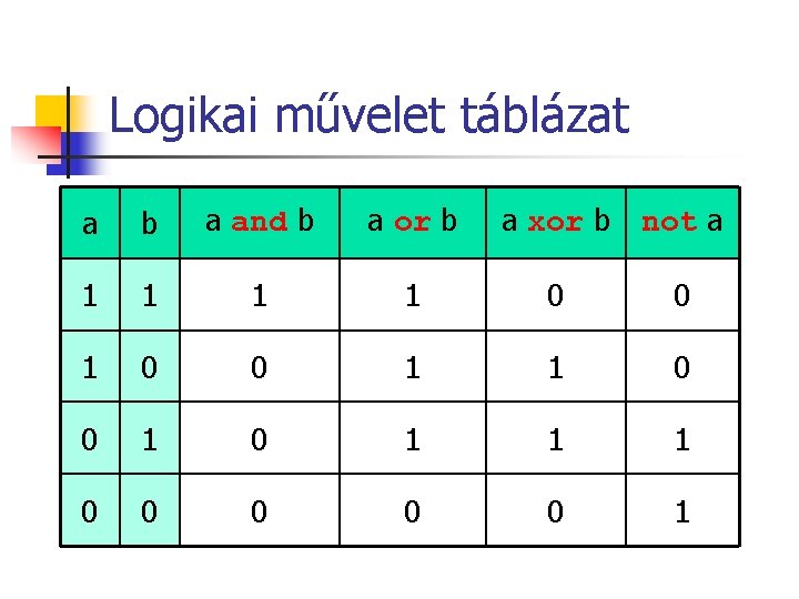 Logikai művelet táblázat a b a and b a or b a xor b