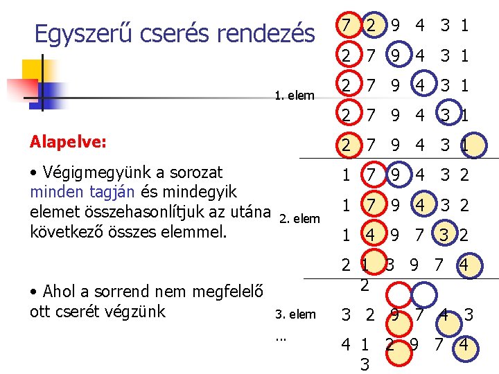 Egyszerű cserés rendezés 1. elem 7 2 9 4 3 1 2 7 9