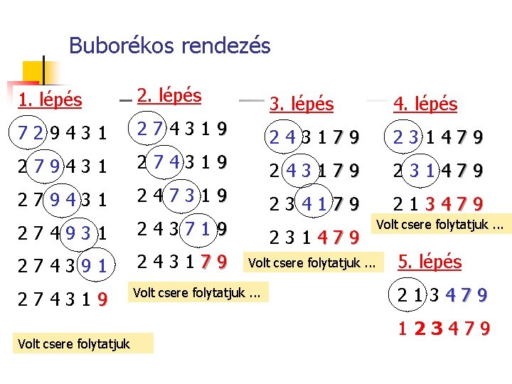 Buborékos rendezés 1. lépés 2. lépés 3. lépés 4. lépés 729431 274319 243179 231479