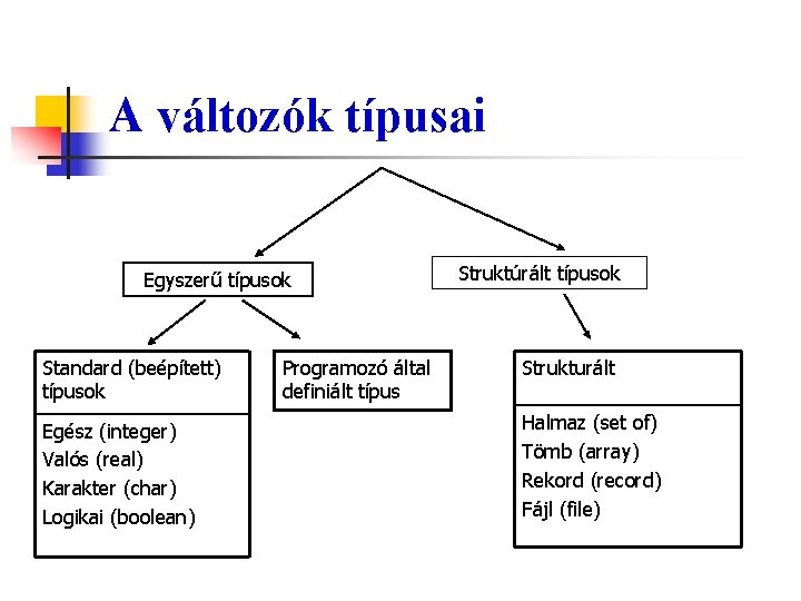 A változók típusai Egyszerű típusok Standard (beépített) típusok Egész (integer) Valós (real) Karakter (char)