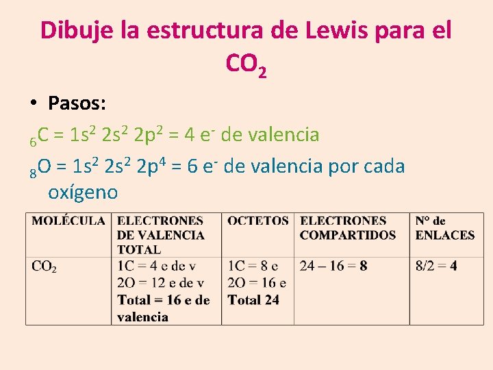 Dibuje la estructura de Lewis para el CO 2 • Pasos: 2 2 s