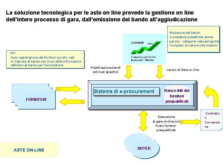 La soluzione tecnologica per le aste on line prevede la gestione on line dell’intero