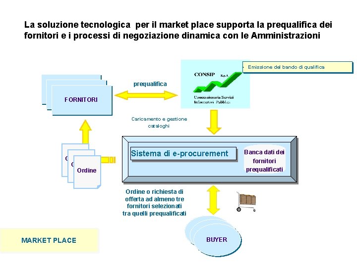 La soluzione tecnologica per il market place supporta la prequalifica dei fornitori e i