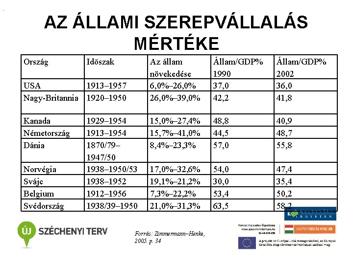 . AZ ÁLLAMI SZEREPVÁLLALÁS MÉRTÉKE Ország USA 1913– 1957 Nagy-Britannia 1920– 1950 Az állam