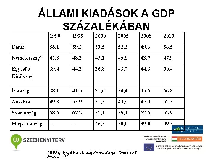 ÁLLAMI KIADÁSOK A GDP SZÁZALÉKÁBAN 1990 1995 2000 2005 2008 2010 Dánia 56, 1
