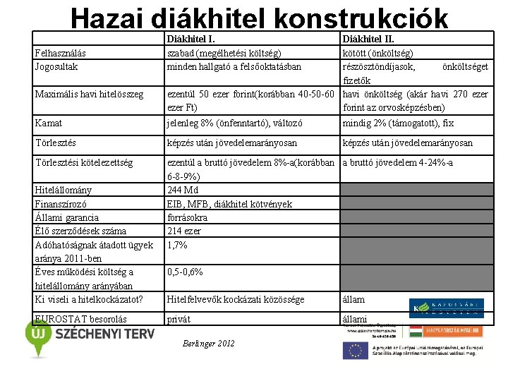 Hazai diákhitel konstrukciók Felhasználás Jogosultak Maximális havi hitelösszeg Diákhitel I. szabad (megélhetési költség) minden