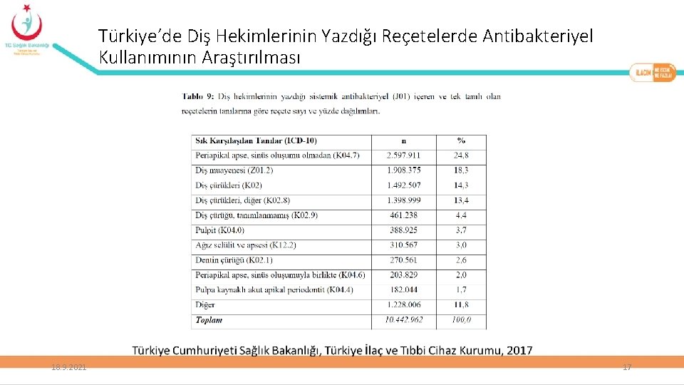 Türkiye’de Diş Hekimlerinin Yazdığı Reçetelerde Antibakteriyel Kullanımının Araştırılması 18. 9. 2021 17 