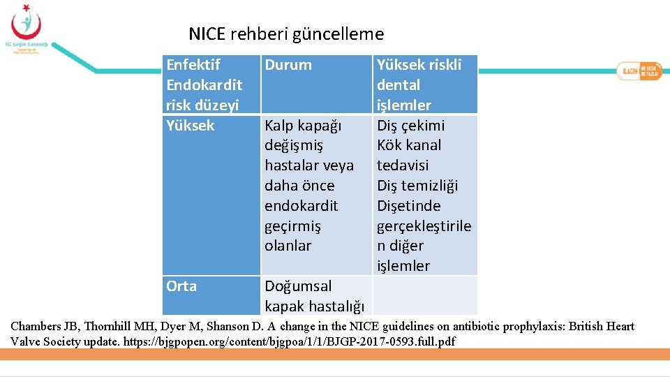 NICE rehberi güncelleme Enfektif Endokardit risk düzeyi Yüksek Durum Orta Doğumsal kapak hastalığı Kalp