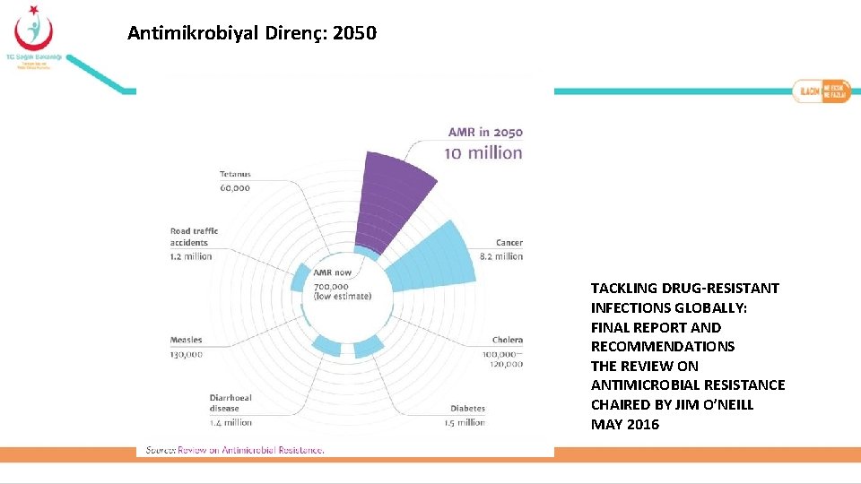 Antimikrobiyal Direnç: 2050 TACKLING DRUG-RESISTANT INFECTIONS GLOBALLY: FINAL REPORT AND RECOMMENDATIONS THE REVIEW ON