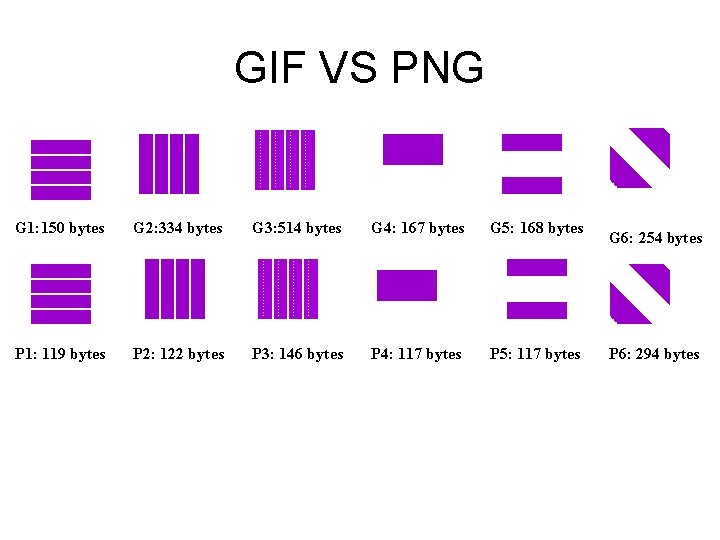 GIF VS PNG G 1: 150 bytes G 2: 334 bytes G 3: 514