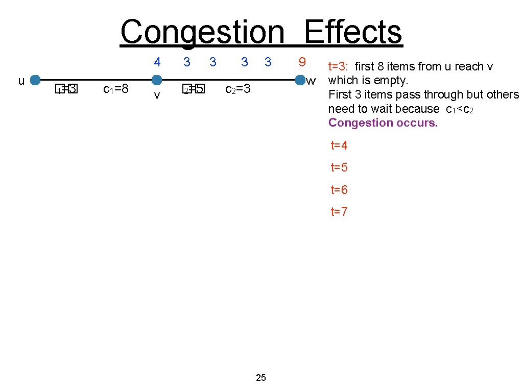 Congestion Effects 4 u �� 1=3 c 1=8 v 3 �� 2=5 3 3