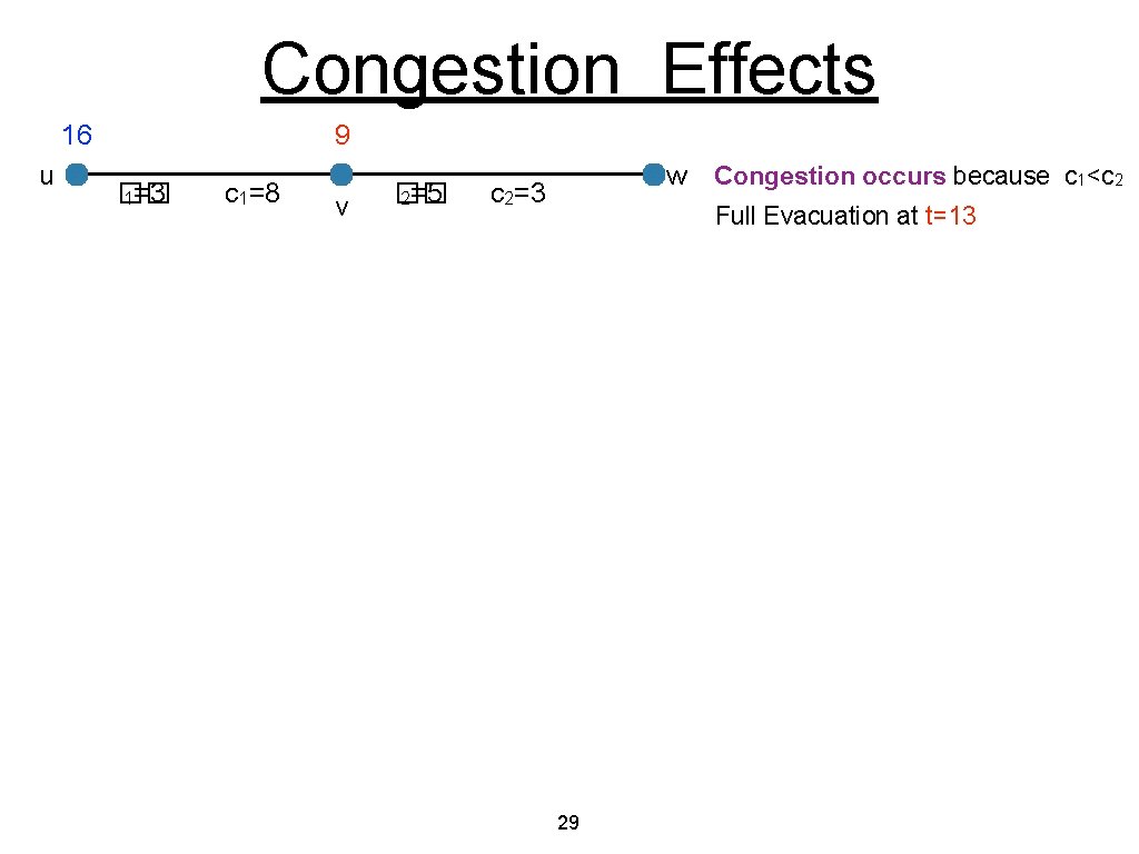 Congestion Effects 16 u 9 �� 1=3 c 1=8 v �� 2=5 w c