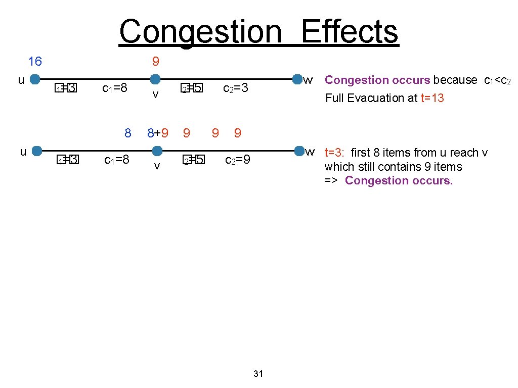 Congestion Effects 16 u 9 �� 1=3 c 1=8 8 u �� 1=3 c