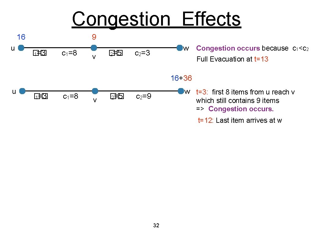 Congestion Effects 16 u 9 �� 1=3 c 1=8 v �� 2=5 w c
