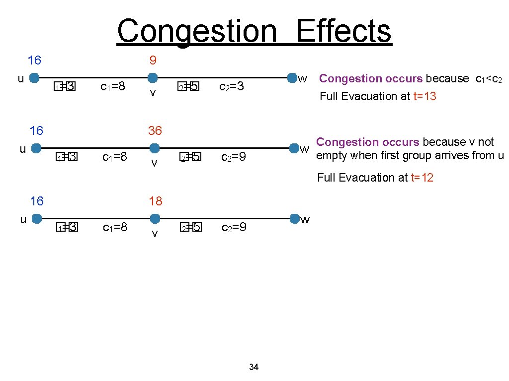 Congestion Effects 16 u 9 �� 1=3 c 1=8 16 u v �� 2=5